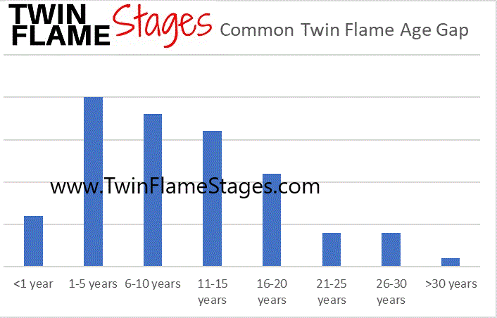 Twin Flame Age Gap