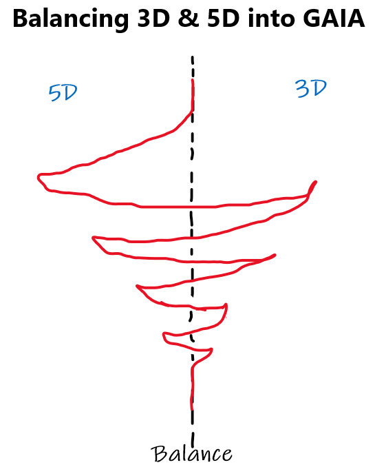 Seeking Balance 3D and 5D into Gaia